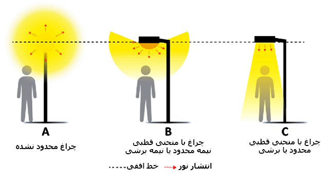 انواع توزیع روشنایی LED برای نور فضای باز خیابان