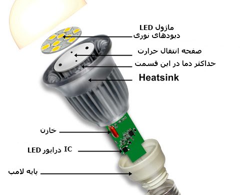 نحوه عملکرد چراغ های LED